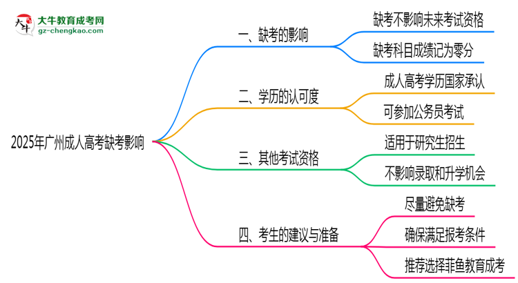 2025年廣州成人高考缺考是否影響后續(xù)報考資格思維導圖