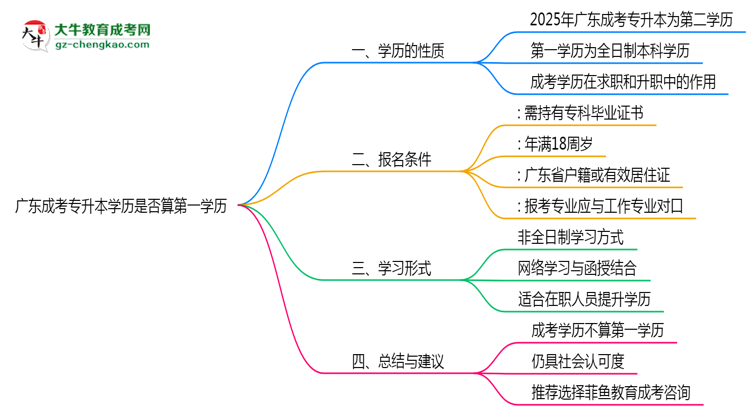 廣東成考專(zhuān)升本學(xué)歷是否算第一學(xué)歷2025年界定標(biāo)準(zhǔn)思維導(dǎo)圖
