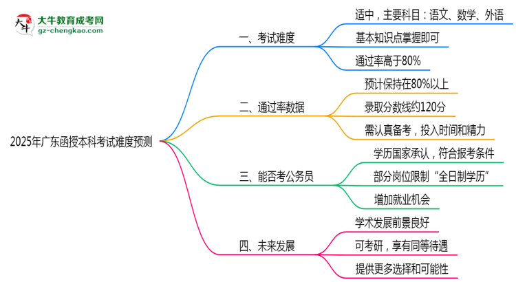 2025年廣東函授本科考試難度預(yù)測（通過率數(shù)據(jù)）思維導(dǎo)圖
