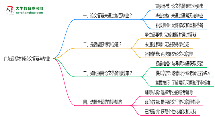 廣東函授本科論文答辯未通過能否畢業(yè)2025年新政思維導(dǎo)圖