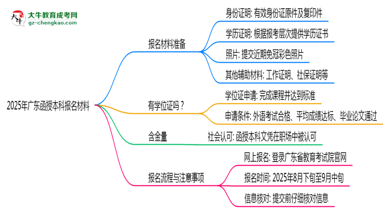 2025年報(bào)廣東函授本科需準(zhǔn)備哪些材料(清單下載)思維導(dǎo)圖
