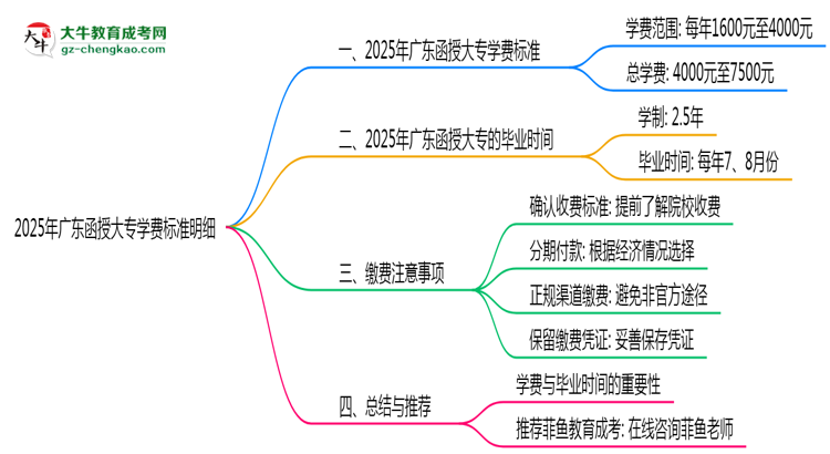 2025年廣東函授大專學(xué)費標(biāo)準(zhǔn)明細(xì)(附繳費注意事項)思維導(dǎo)圖