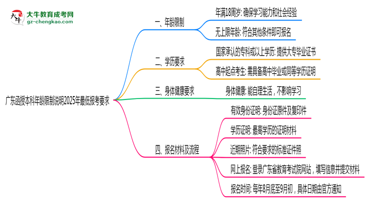 廣東函授本科年齡限制說明2025年最低報考要求思維導圖