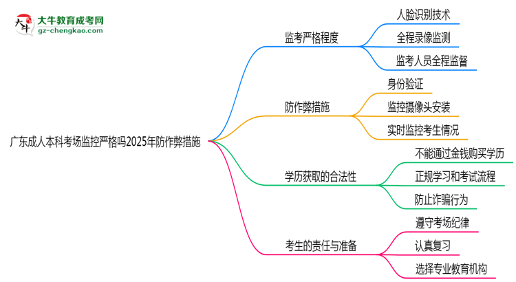 廣東成人本科考場監(jiān)控嚴(yán)格嗎2025年防作弊措施思維導(dǎo)圖