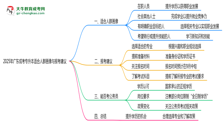 2025年廣東成考專升本適合人群畫像與報(bào)考建議思維導(dǎo)圖
