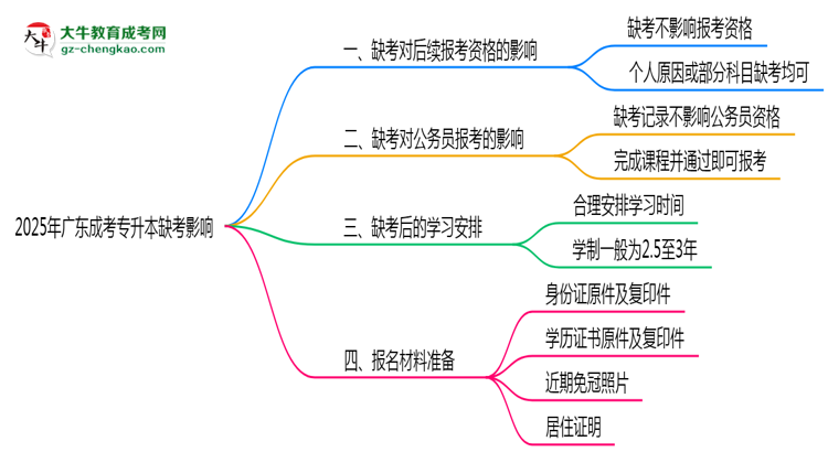 2025年廣東成考專(zhuān)升本缺考是否影響后續(xù)報(bào)考資格思維導(dǎo)圖