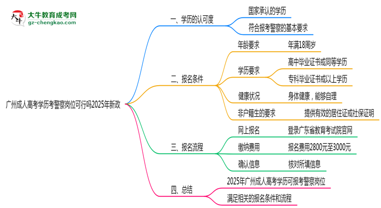 廣州成人高考學(xué)歷考警察崗位可行嗎2025年新政思維導(dǎo)圖