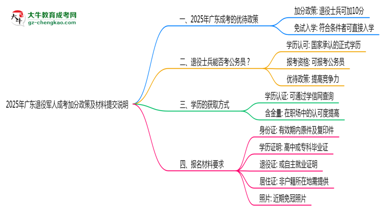 2025年廣東退役軍人成考加分政策及材料提交說明思維導圖
