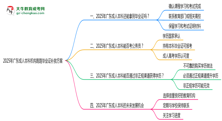2025年廣東成人本科機(jī)構(gòu)跑路畢業(yè)證補(bǔ)救方案思維導(dǎo)圖