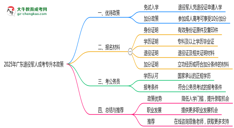 2025年廣東退役軍人成考專升本加分政策及材料提交說明思維導圖