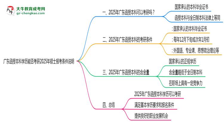 廣東函授本科學歷能否考研2025年碩士報考條件說明思維導圖