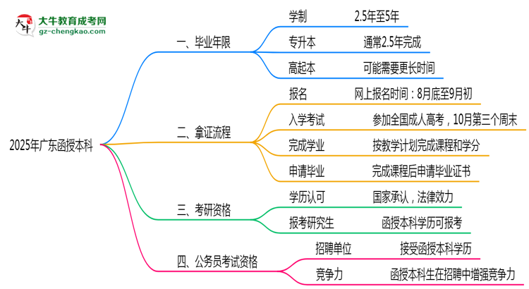 2025年廣東函授本科最快畢業(yè)年限及拿證流程說明思維導(dǎo)圖