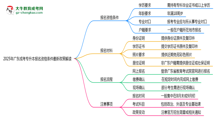 2025年廣東成考專升本報名資格條件最新政策解讀思維導圖