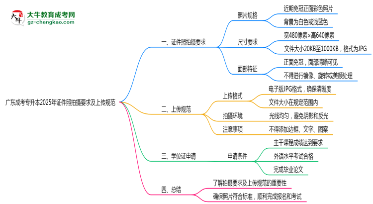 廣東成考專升本2025年證件照拍攝要求及上傳規(guī)范思維導圖