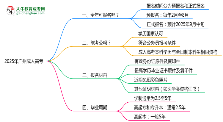 廣州成人高考全年可報(bào)名嗎2025年報(bào)考時(shí)段說明思維導(dǎo)圖