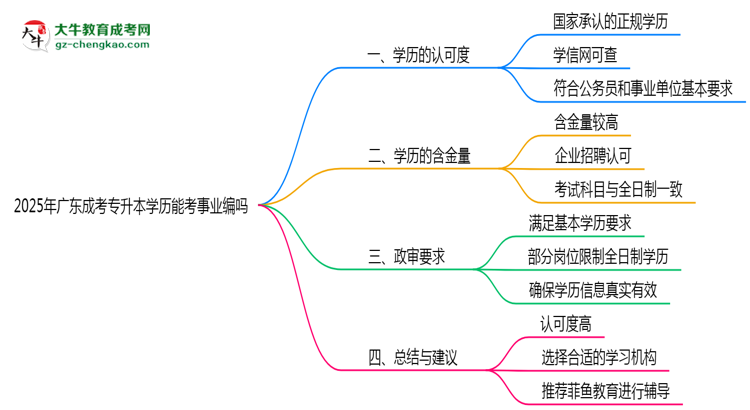 廣東成考專升本學歷能考事業(yè)編嗎2025年政審要求思維導圖