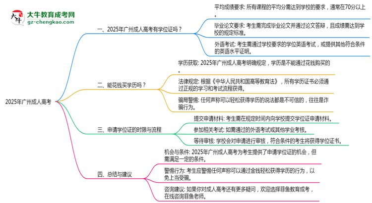 2025年廣州成人高考畢業(yè)后能否申請(qǐng)學(xué)位證書思維導(dǎo)圖
