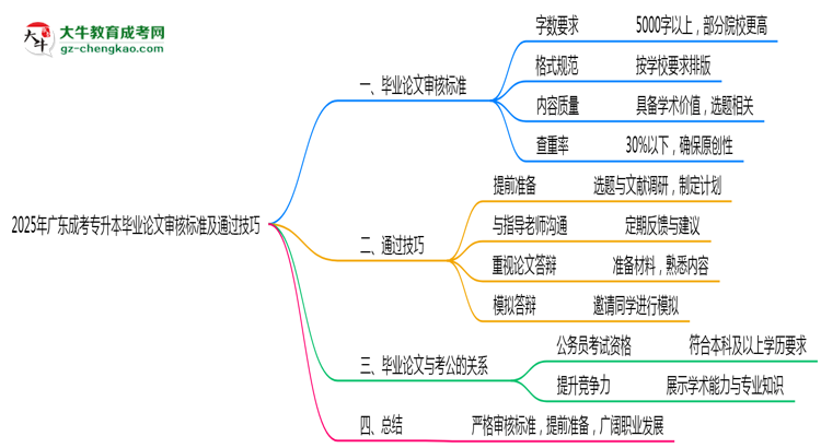 2025年廣東成考專(zhuān)升本畢業(yè)論文審核標(biāo)準(zhǔn)及通過(guò)技巧思維導(dǎo)圖