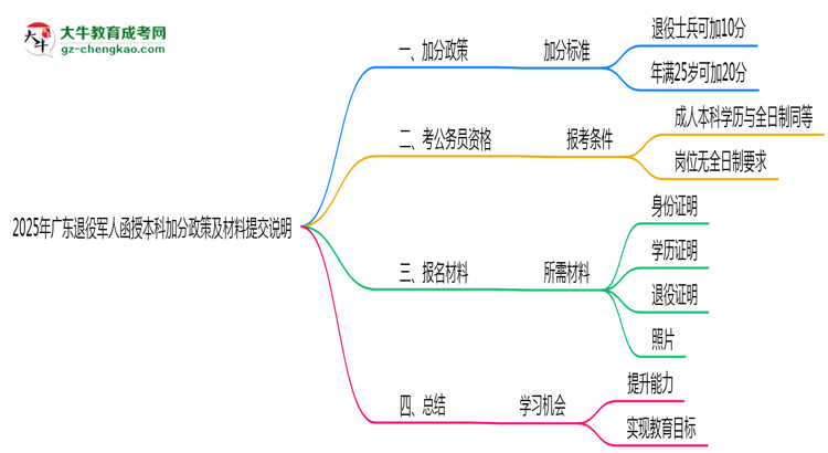 2025年廣東退役軍人函授本科加分政策及材料提交說明思維導(dǎo)圖