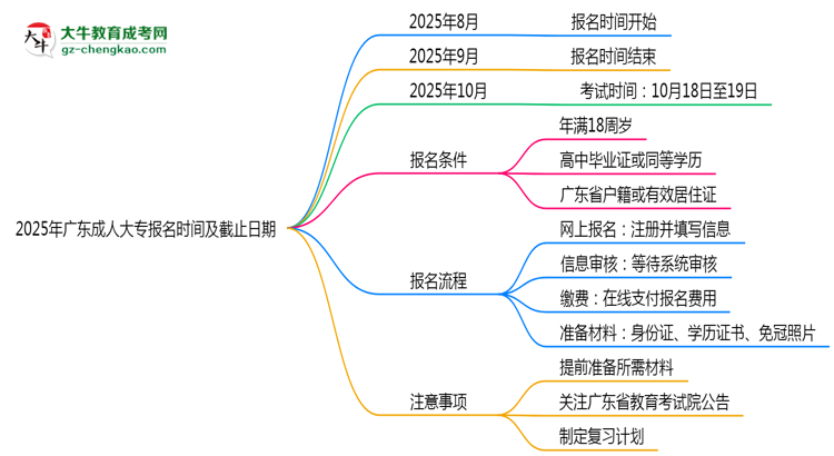 2025年廣東成人大專報名時間及截止日期公告思維導(dǎo)圖