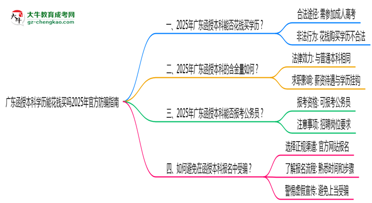 廣東函授本科學歷能花錢買嗎2025年官方防騙指南思維導(dǎo)圖