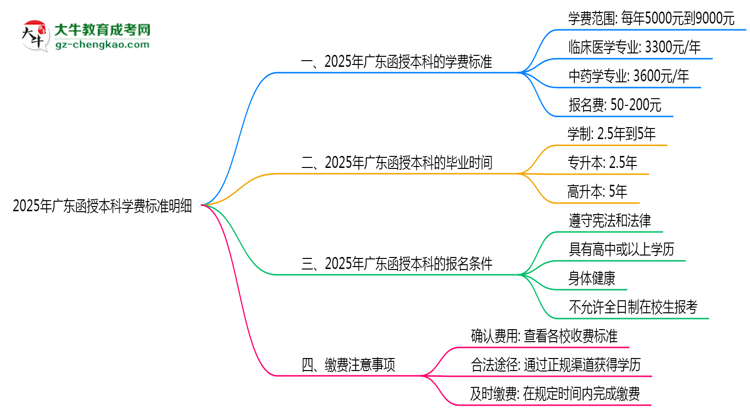 2025年廣東函授本科學(xué)費標(biāo)準(zhǔn)明細(xì)(附繳費注意事項)思維導(dǎo)圖