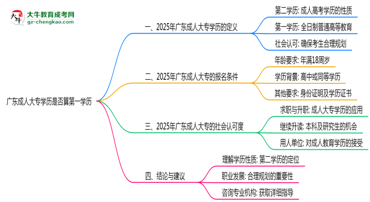 廣東成人大專學(xué)歷是否算第一學(xué)歷2025年界定標準思維導(dǎo)圖