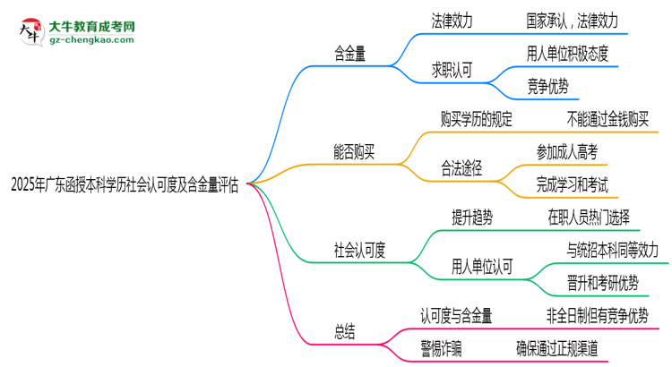 2025年廣東函授本科學(xué)歷社會(huì)認(rèn)可度及含金量評(píng)估思維導(dǎo)圖