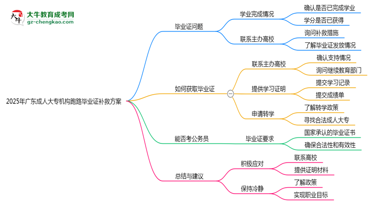 2025年廣東成人大專機(jī)構(gòu)跑路畢業(yè)證補(bǔ)救方案思維導(dǎo)圖