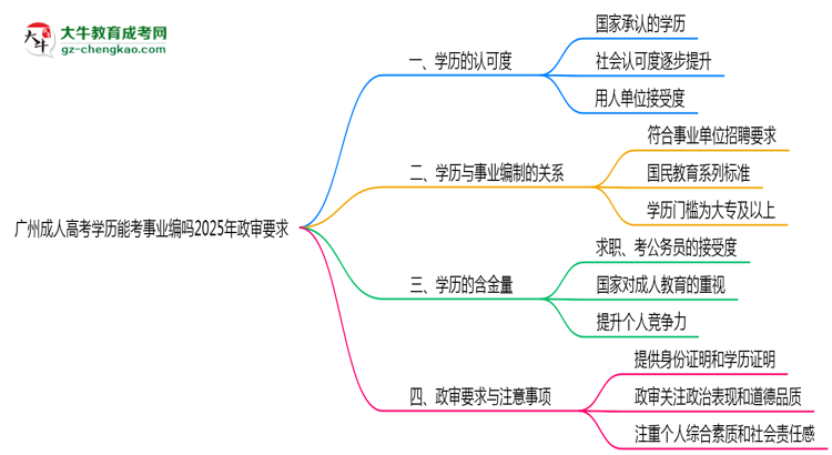 廣州成人高考學(xué)歷能考事業(yè)編嗎2025年政審要求思維導(dǎo)圖