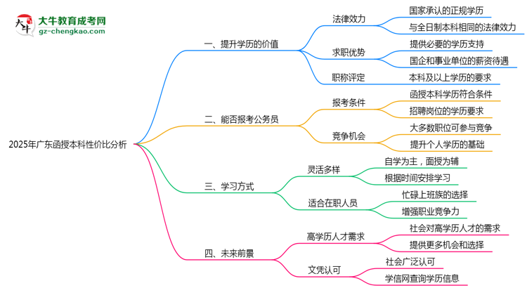 2025年廣東在職人員報函授本科性價比深度分析思維導(dǎo)圖
