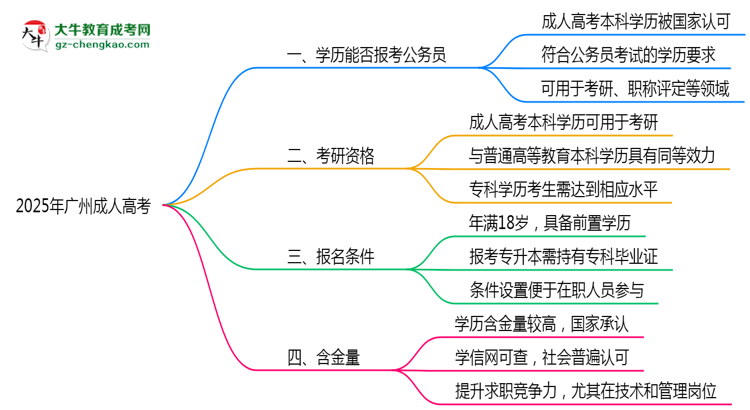 廣州成人高考學(xué)歷能報考公務(wù)員嗎2025年新政解讀思維導(dǎo)圖