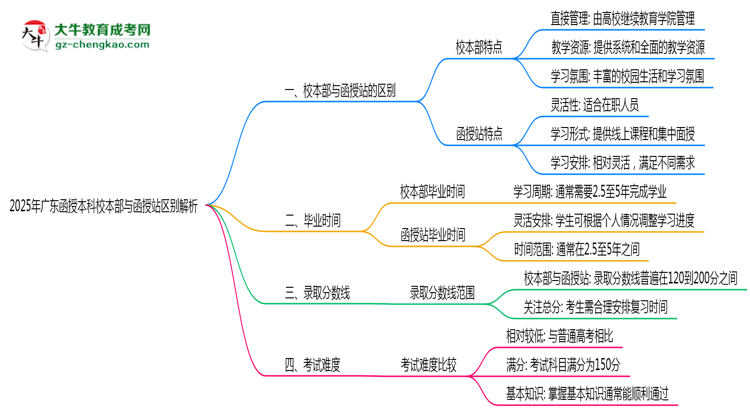 2025年報(bào)廣東函授本科校本部與函授站區(qū)別全面解析思維導(dǎo)圖