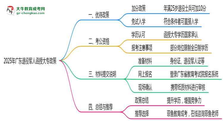 2025年廣東退役軍人函授大專加分政策及材料提交說明思維導圖