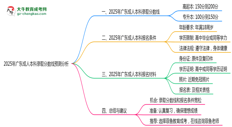 廣東成人本科2025年各批次錄取分數(shù)線預測分析思維導圖