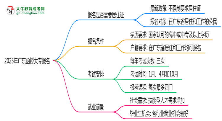 2025年廣東函授大專報(bào)名是否需要居住證新規(guī)思維導(dǎo)圖