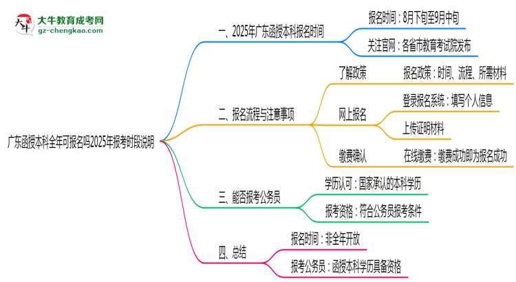 廣東函授本科全年可報(bào)名嗎2025年報(bào)考時(shí)段說明思維導(dǎo)圖