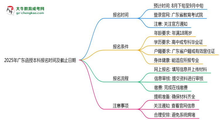 2025年廣東函授本科報(bào)名時(shí)間及截止日期公告思維導(dǎo)圖