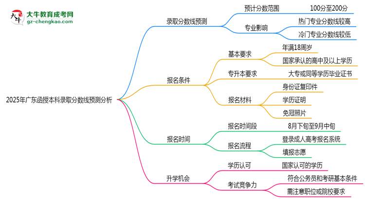 廣東函授本科2025年各批次錄取分數(shù)線預測分析思維導圖