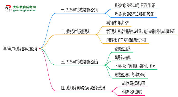 廣東成考全年可報(bào)名嗎2025年報(bào)考時(shí)段說(shuō)明思維導(dǎo)圖