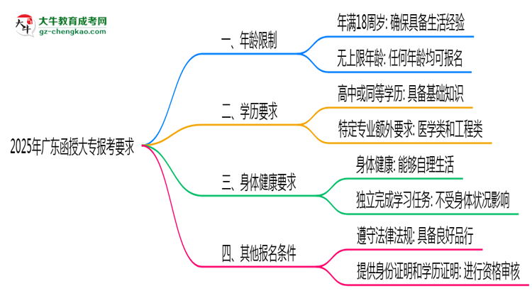 廣東函授大專年齡限制說明2025年最低報考要求思維導圖