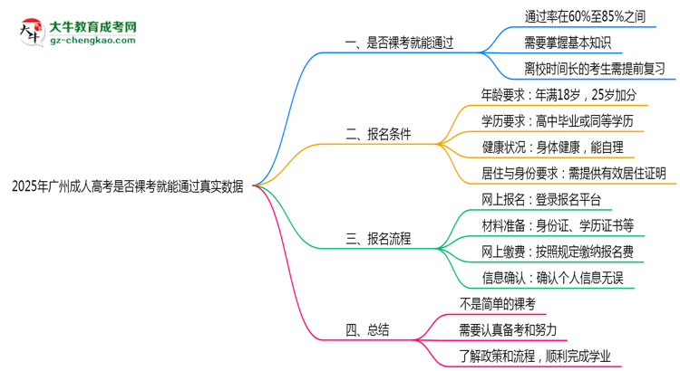 2025年廣州成人高考是否裸考就能通過真實數(shù)據(jù)思維導(dǎo)圖