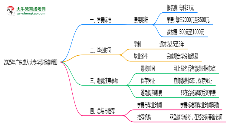 2025年廣東成人大專學(xué)費標(biāo)準(zhǔn)明細(xì)(附繳費注意事項)思維導(dǎo)圖