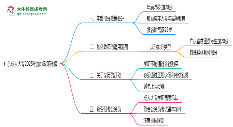 廣東成人大專2025年加分政策詳解（滿25歲自動(dòng)加分）思維導(dǎo)圖