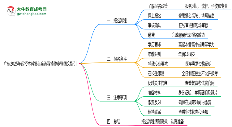 廣東2025年函授本科報(bào)名全流程操作步驟圖文指引思維導(dǎo)圖