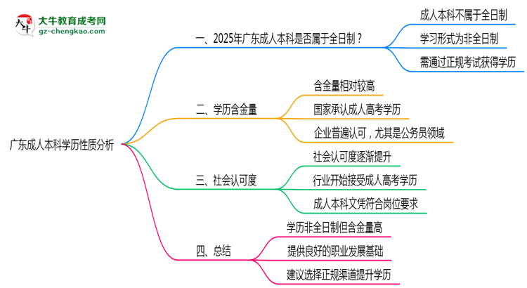 廣東成人本科學歷屬于全日制嗎2025年性質(zhì)界定思維導圖