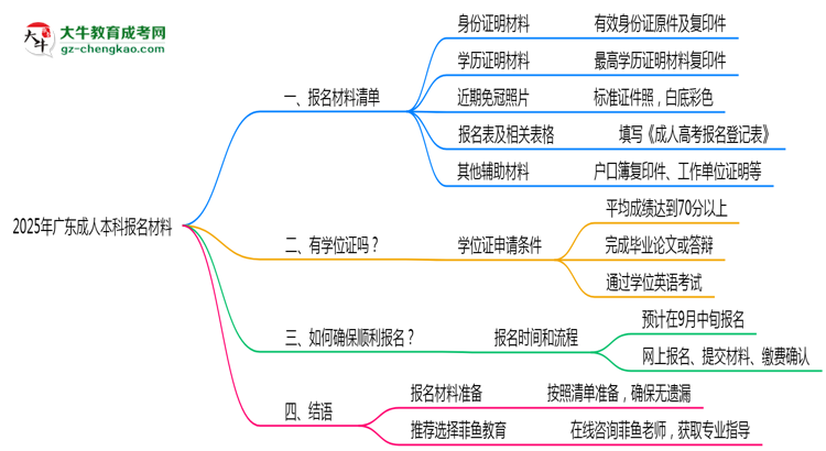 2025年報(bào)廣東成人本科需準(zhǔn)備哪些材料(清單下載)思維導(dǎo)圖
