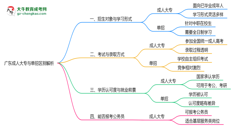 廣東成人大專與單招區(qū)別解析2025年報考選擇指南思維導圖