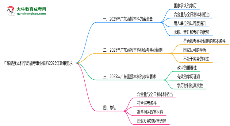 廣東函授本科學(xué)歷能考事業(yè)編嗎2025年政審要求思維導(dǎo)圖