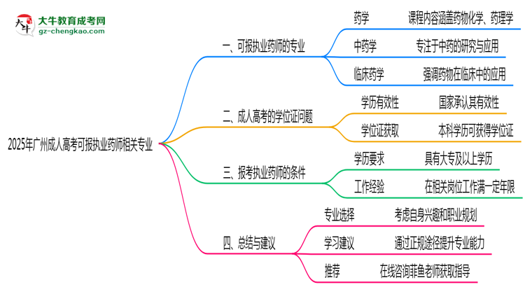 2025年廣州成人高考可報(bào)執(zhí)業(yè)藥師相關(guān)專業(yè)清單思維導(dǎo)圖